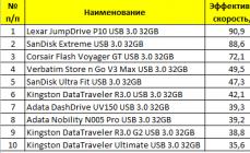 Тест флешек usb 2.0. Какие флешки USB самые надежные и быстрые? Какая флешка лучше